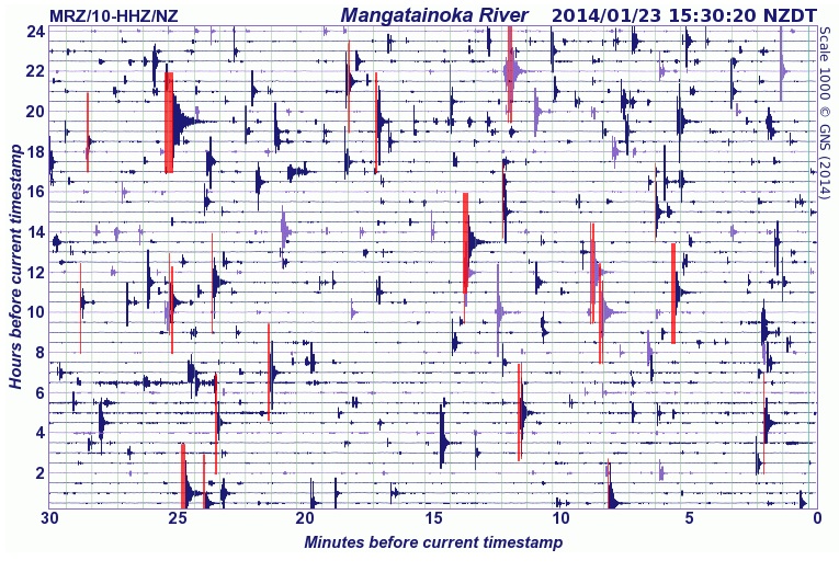 24 hours of seismic activity recording at Mangatainoka River (MRZ) from 1530hrs Wednesday 22nd January to 1530hrs Thursday 23rd January, showing the Eketahuna earthquake aftershocks