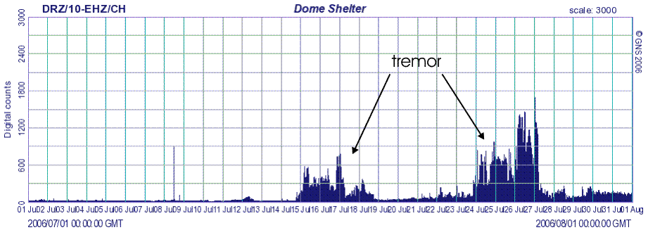 Figure 1: RSAM plot for Ruapehu with volcanic tremor.