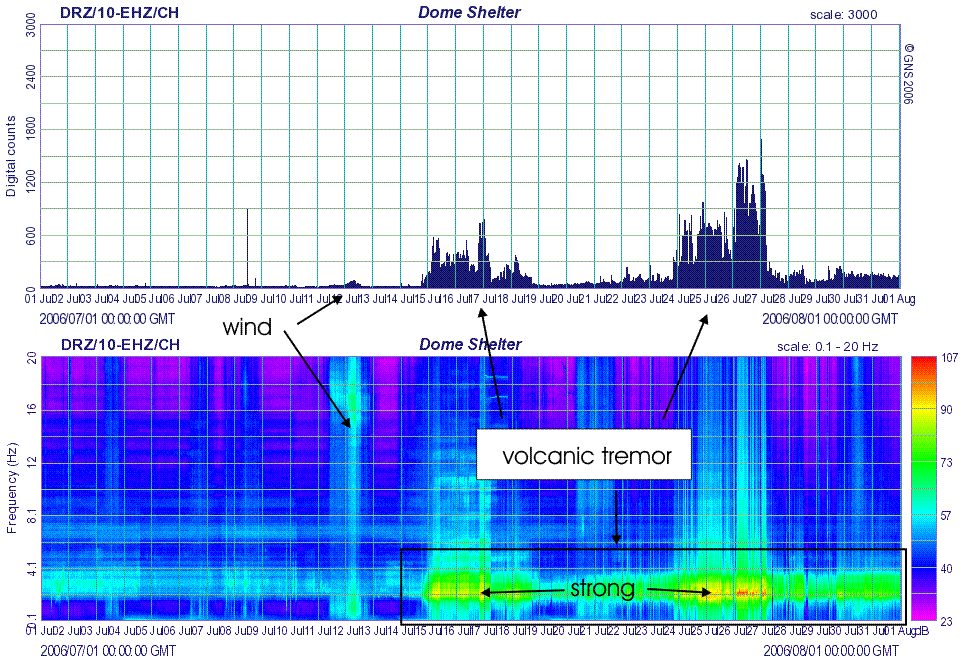Figure 5: RSAM and SSAM plots showing volcanic tremor.