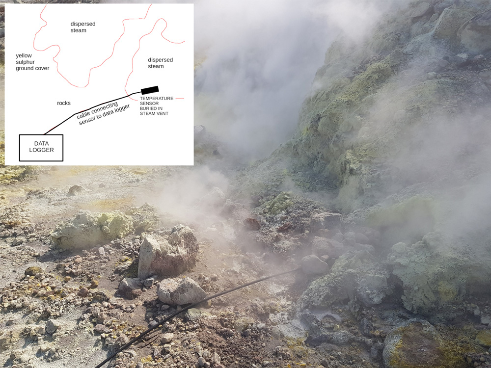 A cable runs across the ground into a steaming fumarole buried by rocks. Beneath the rocks is a sensor measuring the temperature of the steam. A data logger, which is out of the picture, records the temperature data. An inset shows where the temperature sensor and data logger are located.