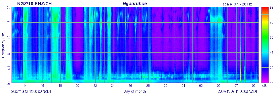 Figure 2: SSAM plot for Ngauruhoe, showing wind noise.