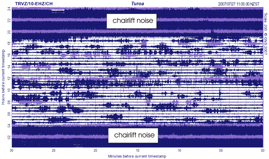 Figure 10: Noise originating from the Turoa skifield chair lifts.
